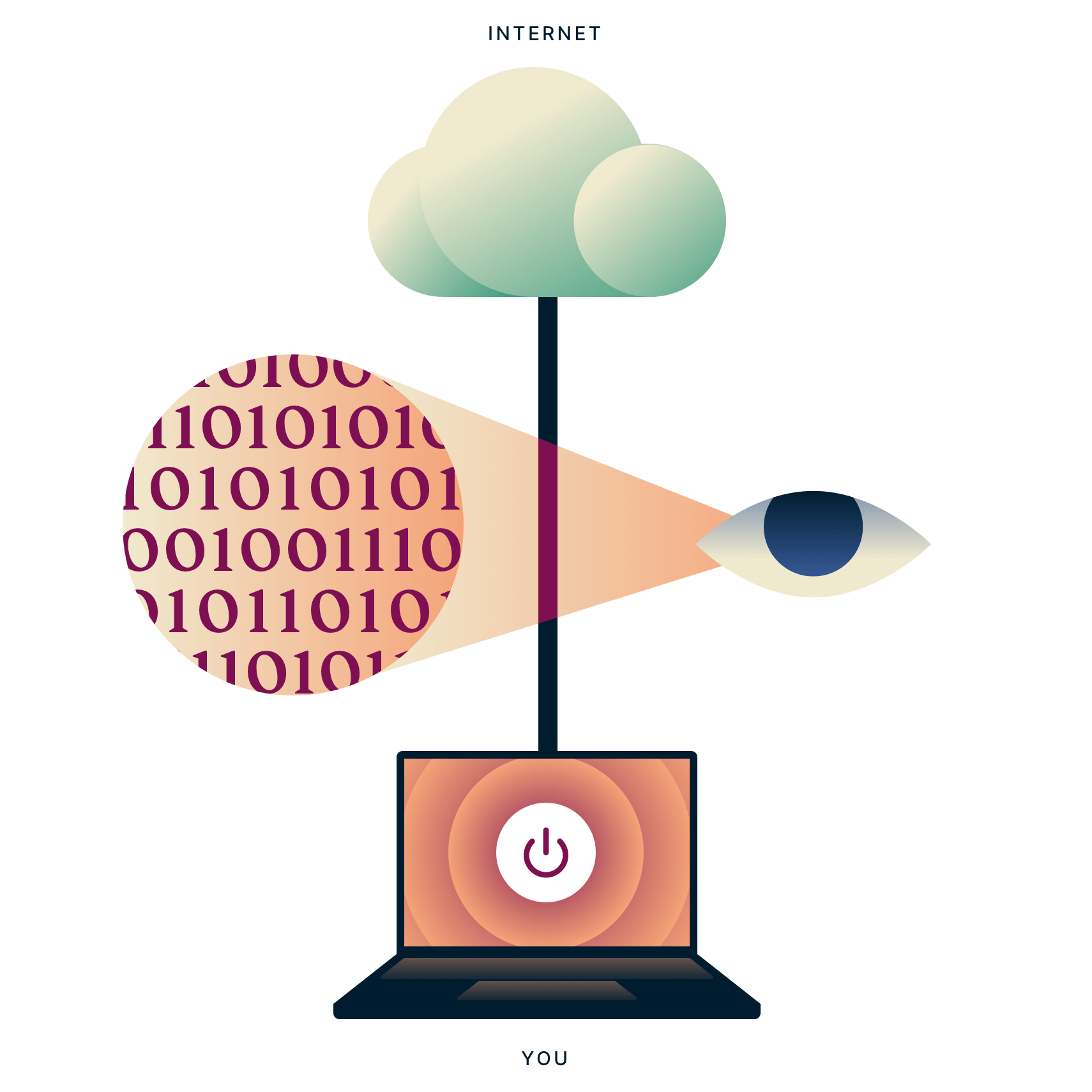 The laptop's connection to the internet is not secure and looks at the traffic data between the laptop and the internet.